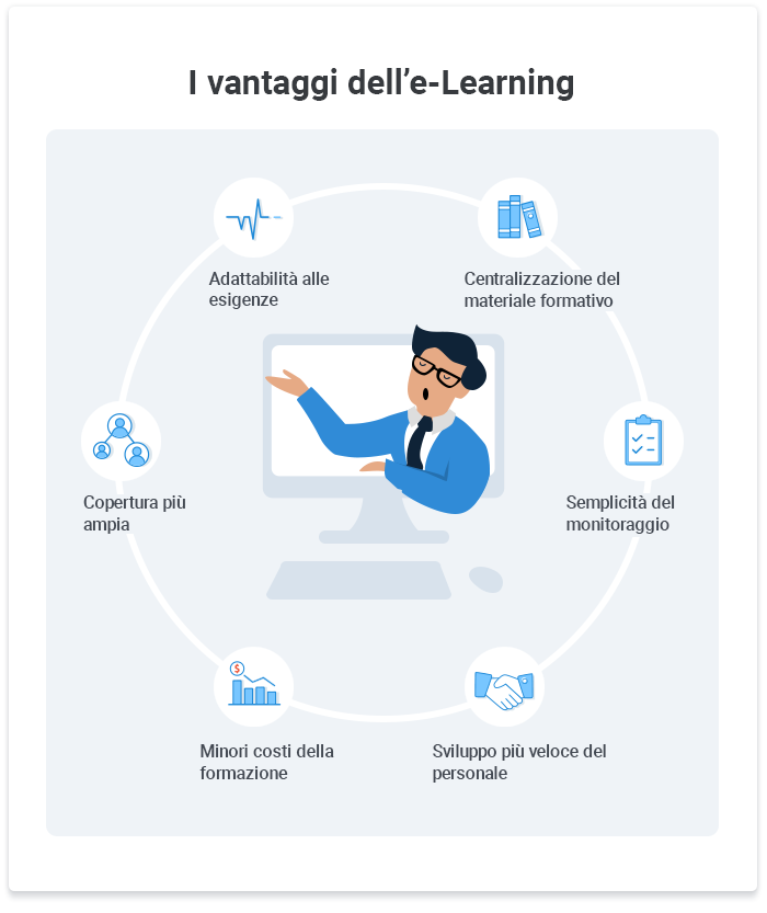 Vantaggi eLearning per aziende L’eLearning per aziende e i suoi vantaggi