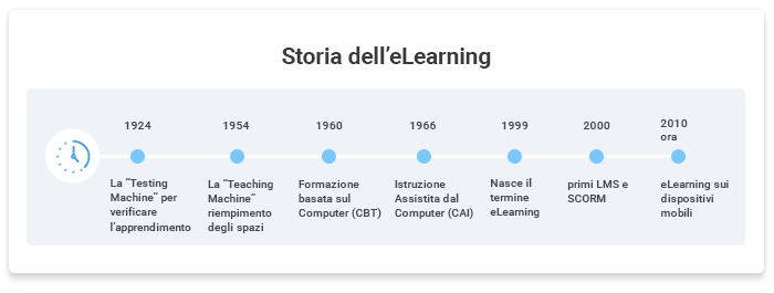 La storia completa dell’eLearning Storia dell’eLearning