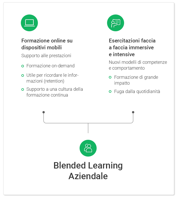 I due ingredienti dell’apprendimento in modalità blended Infografica sulla formazione blended per le aziende