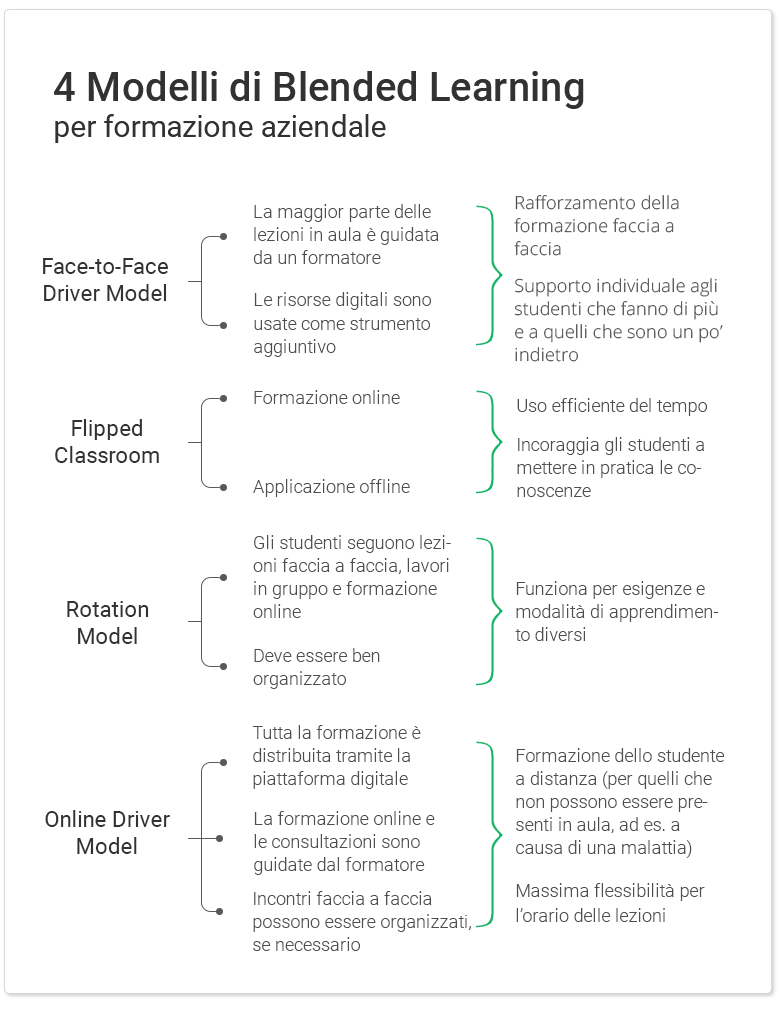 4 modelli di formazione blended per le aziende 4 modelli di corso in modalità blended per le aziende