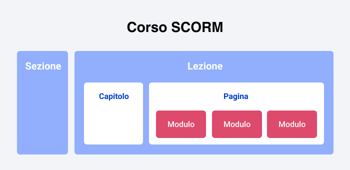  Struttura del corso SCORM