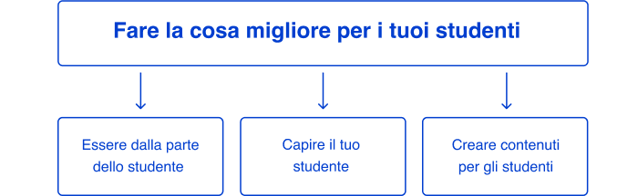 Come creare un corso online con esperti e parti interessate