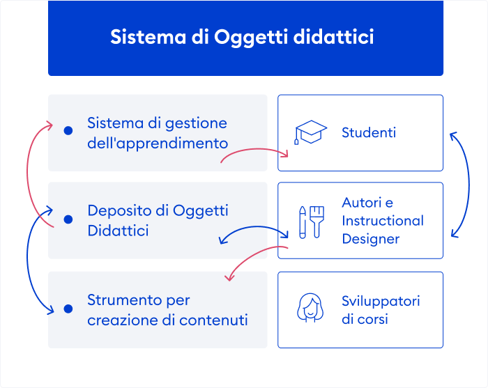 Sistema di Oggetti Didattici