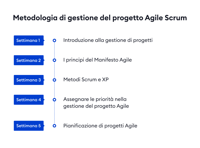 Un esempio di diapositiva con la struttura per il corso sulla Metodologia di gestione del progetto Agile Scrum