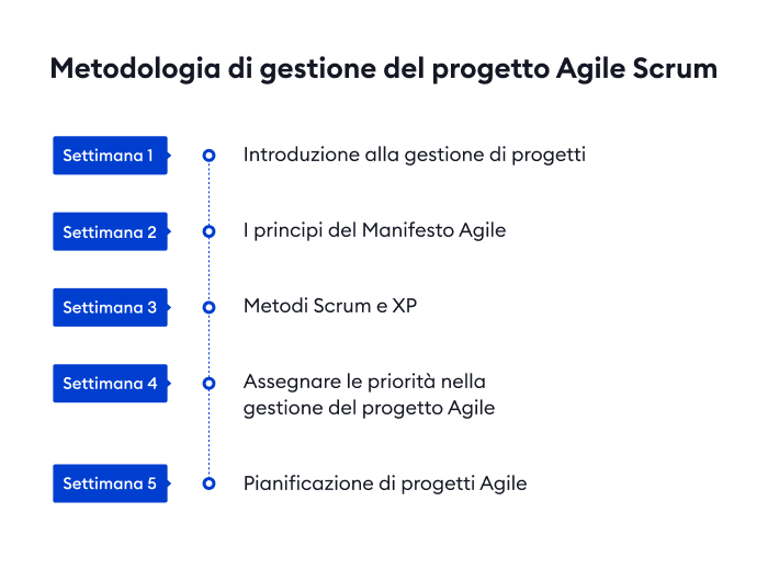 Un esempio di diapositiva con la struttura per il corso sulla Metodologia di gestione del progetto Agile Scrum Un esempio di diapositiva con la struttura per il corso sulla Metodologia di gestione del progetto Agile Scrum