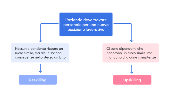 Reskilling e Upskilling