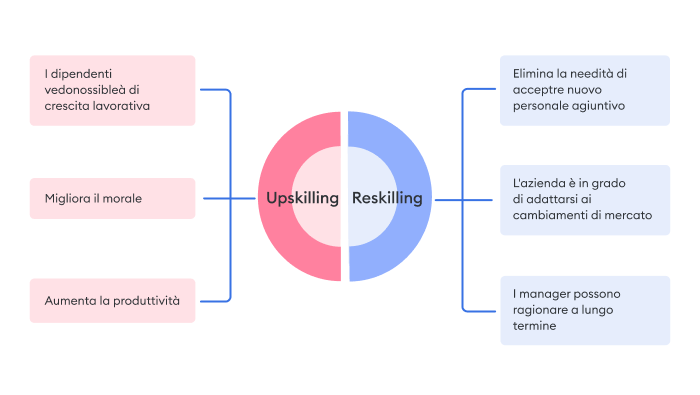 I benefici di upskilling e reskilling