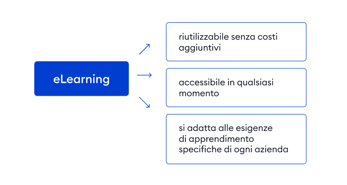 principali vantaggi dell'eLearning