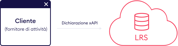 Come funzionano le dichiarazioni xAPI Cliente, il fornitore di attività invia dichiarazioni xAPI all'LRS
