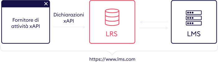 LRS all'interno dell'LMS L'LRS può essere incorporato in un LMS