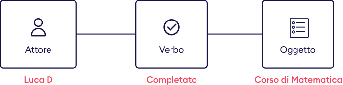 Struttura della dichiarazione xAPI Struttura di dichiarazione xAPI, Attore Verbo Oggetto