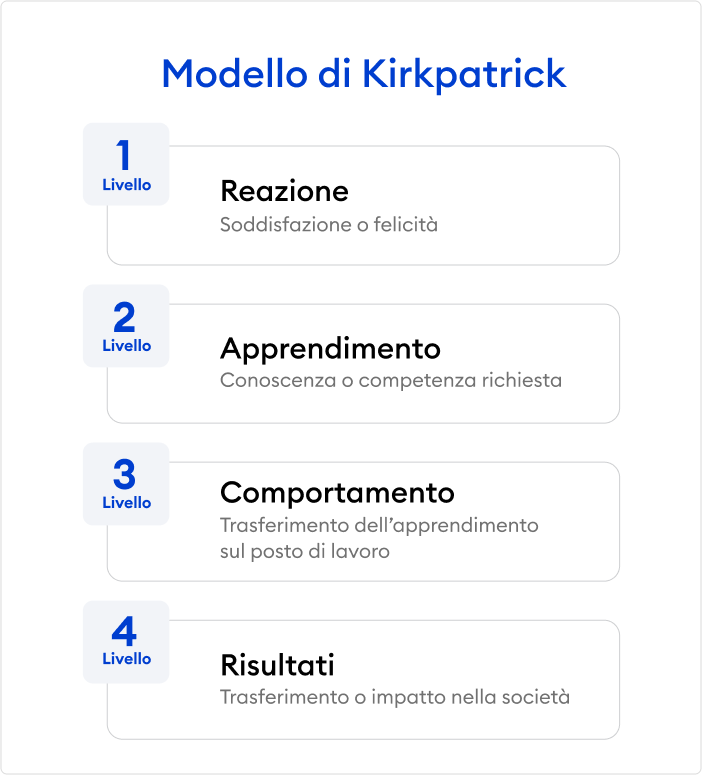 Il modello di Kirkpatrick per la valutazione della formazione