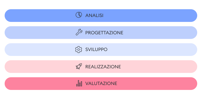 Modello ADDIE per instructional designer