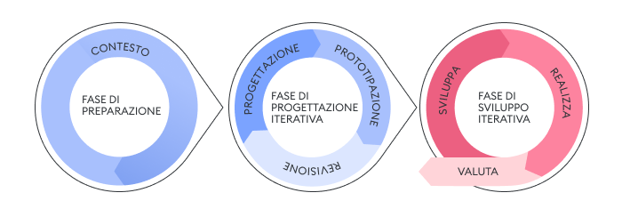 Modello di instructional design SAM (Successive Approximations Model)