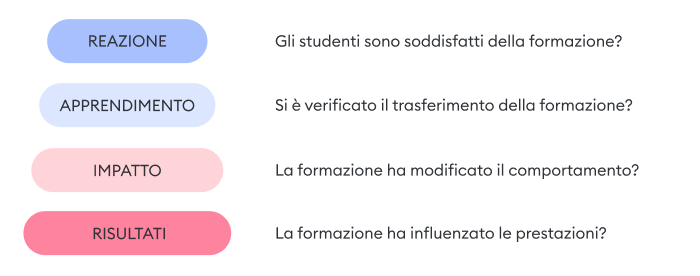 Il modello di valutazione della formazione a quattro livelli di Kirkpatrick