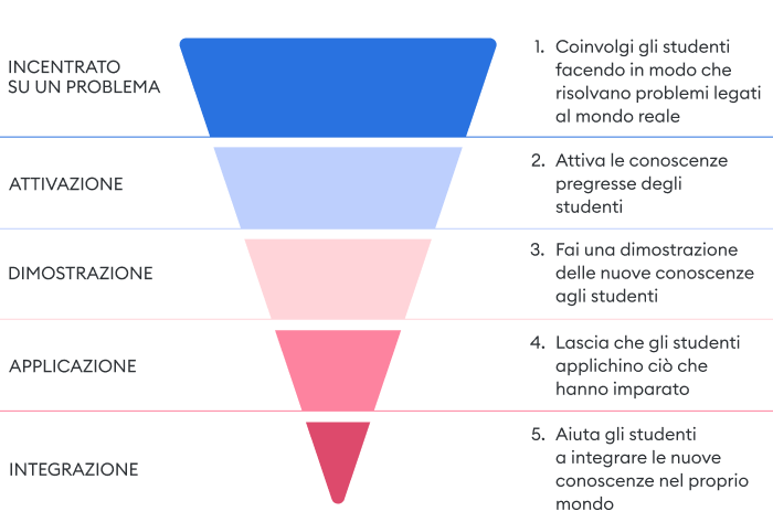 I principi dell’istruzione di Merrill