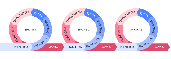 Modello AGILE