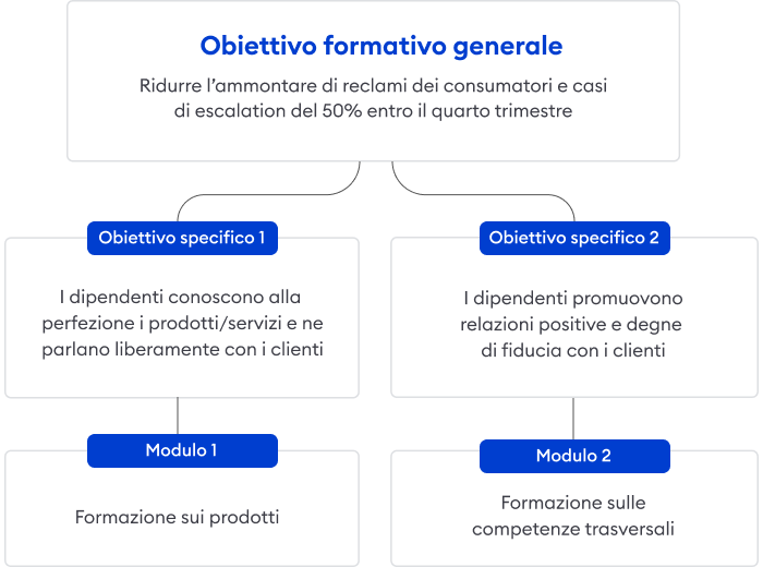 Esempio su come impostare l’obiettivo generale per un corso sul servizio cliente