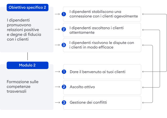 Esempi di obiettivi formativi per il supporto al cliente