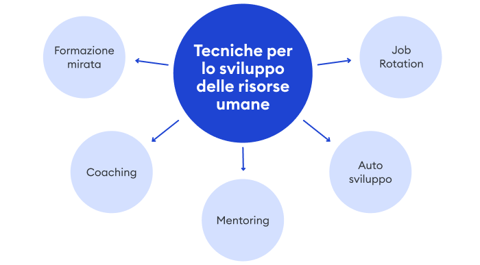 Le migliori tecniche per lo sviluppo delle risorse umane