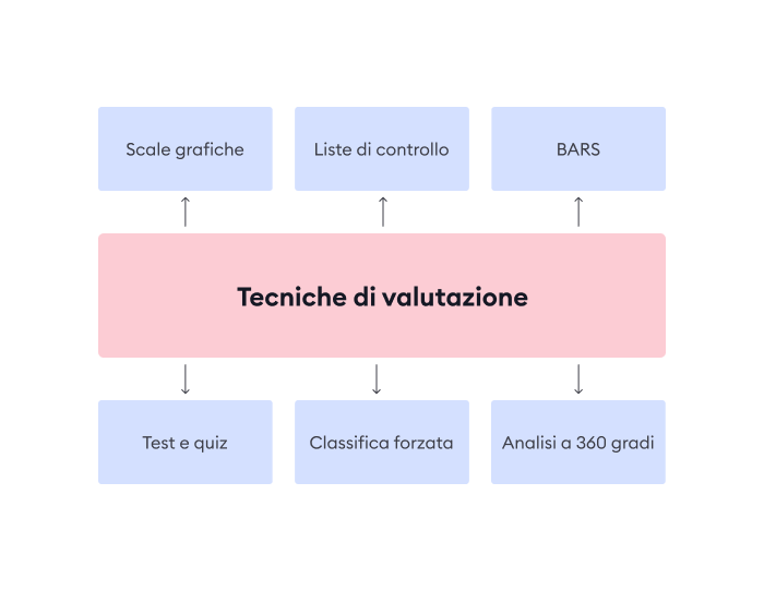 Tecniche di valutazione Esempi di tecniche di valutazione dei dipendenti