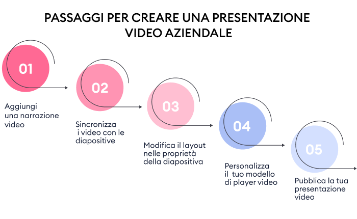 Passaggi per creare una presentazione video aziendale