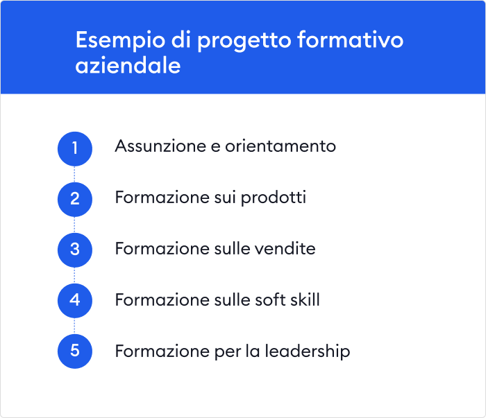 Qualche esempio di progetto formativo aziendale