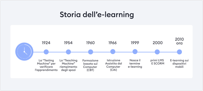 Storia dell’e-learning