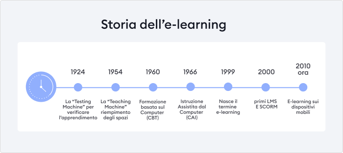 La storia completa dell’e-learning E-learning significato