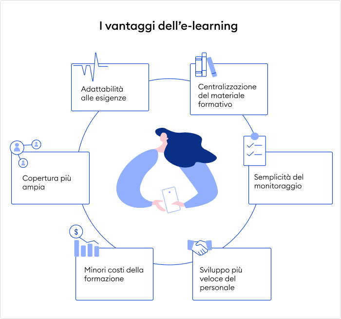 Vantaggi e-learning per aziende E-learning significato e vantaggi per le aziende