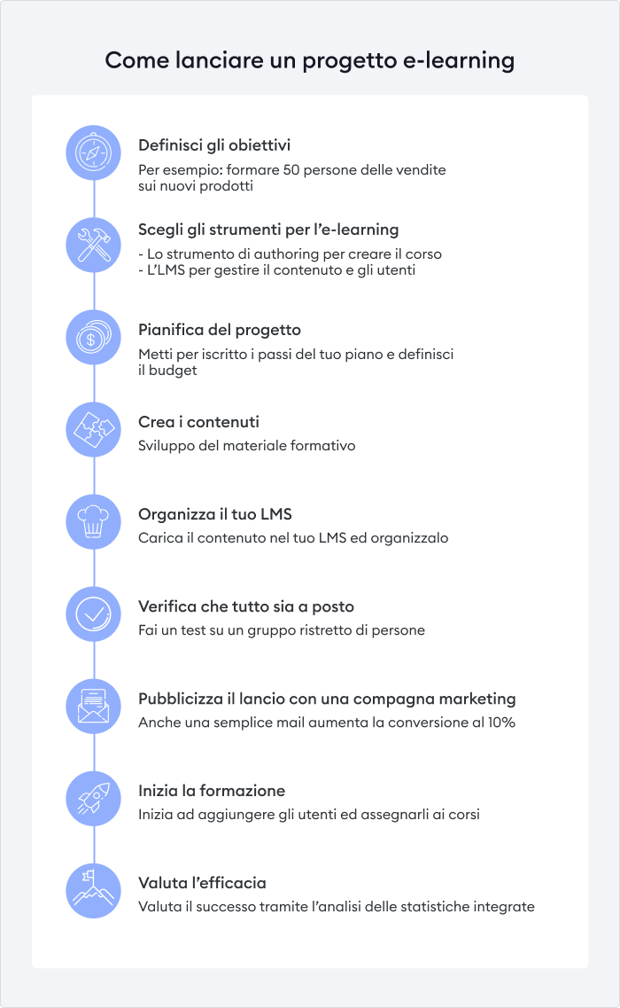 Guida per avviare e-learning per aziende Come avviare corsi in modalità e-learning