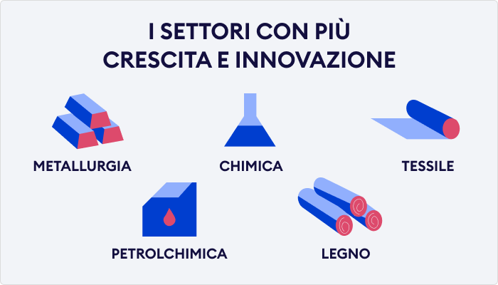 Industria manifatturiera: i settori con più crescita