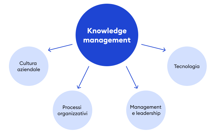 Componenti di un buon processo di knowledge management