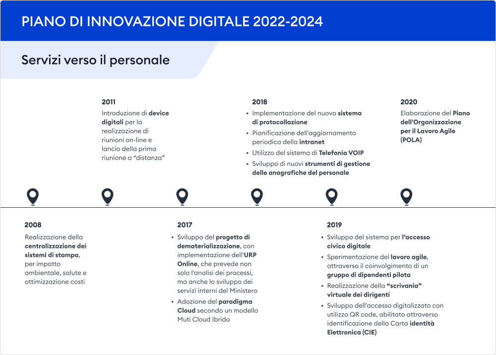 Piano di innovazione digitale 2022-2024 Piano di digitalizzazione aziendale