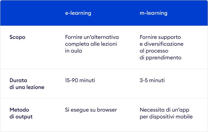 Confronto tra e-learning e mobile learning