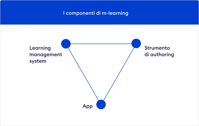 Componenti di mobile learning