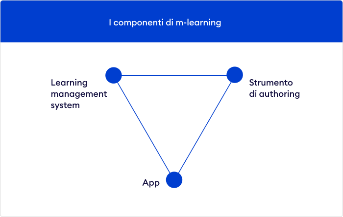 Ecosistemi di m-learning Componenti di mobile learning