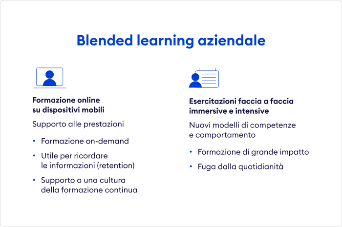 Infografica sulla formazione blended per le aziende