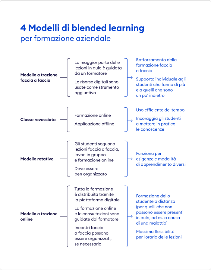 4 modelli di corso in modalità blended per le aziende