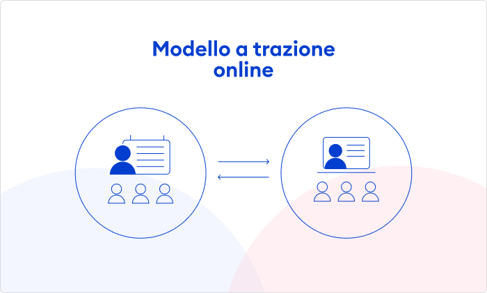 Modello a trazione online