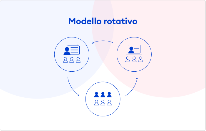 Modello rotativo