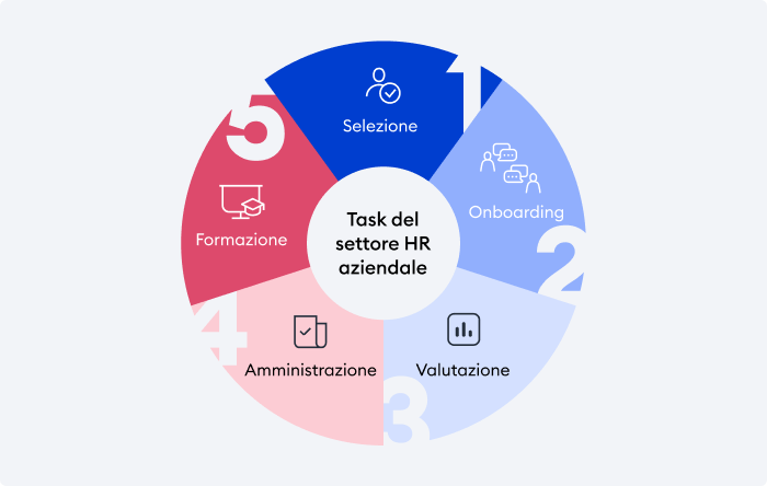 I vari task della gestione del personale in azienda