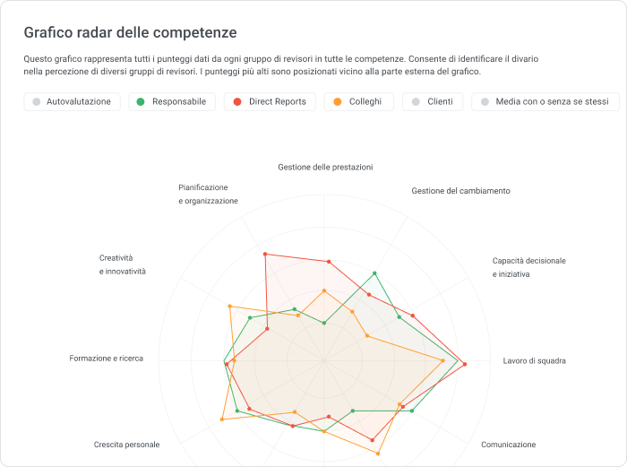 Feedback a 360 gradi