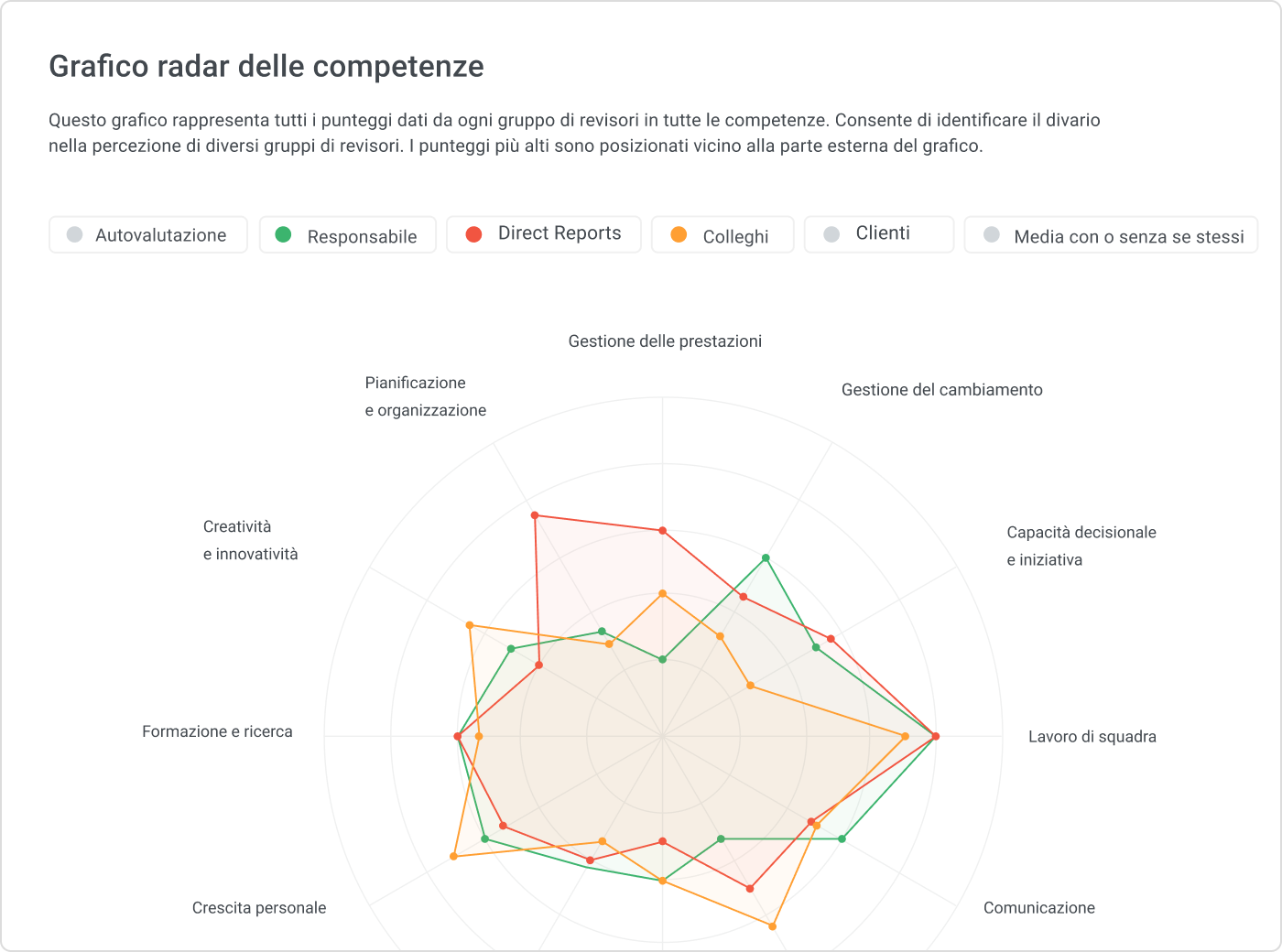 La valutazione a 360 gradi di iSpring Learn Copmetenze transversali: la valutazione a 360 gradi di iSpring Learn
