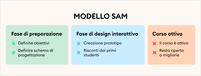 Modello SAM di progettazione didattica