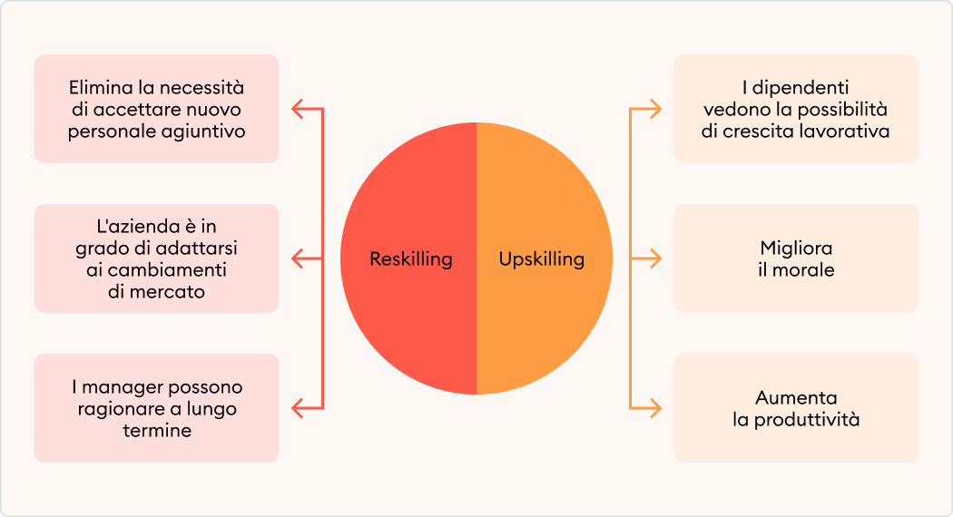 I benefici di upskilling e reskilling
