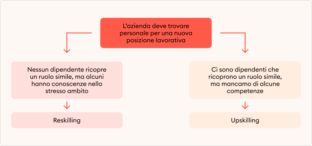 Upskilling e reskilling: le differenze