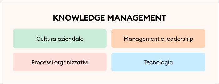 Componenti di knowledge management