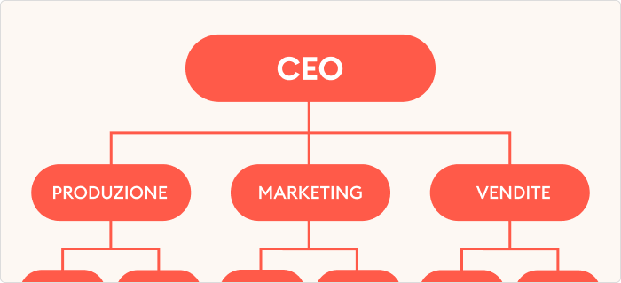 Un esempio di struttura organizzativa Digital onboarding: struttura organizzativa