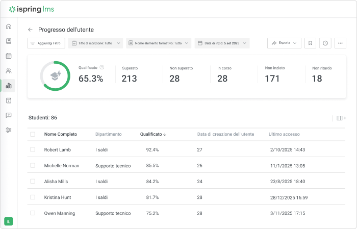 iSpring LMS Piattaforma ideale per learning object